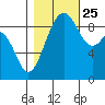 Similk Bay tide chart for Friday, October 25, 2024
