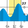 Similk Bay tide chart for Sunday, October 27, 2024