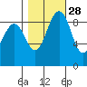 Similk Bay tide chart for Monday, October 28, 2024