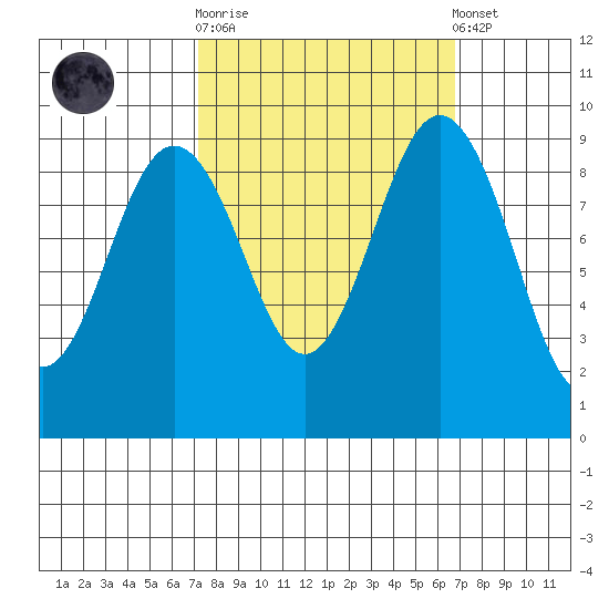 Similk Bay tide chart for Wednesday, October 2, 2024