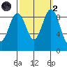 Similk Bay tide chart for Wednesday, October 2, 2024