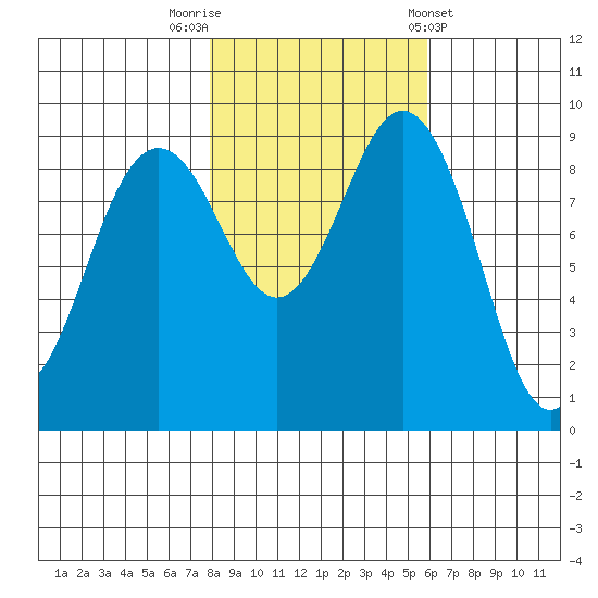 Similk Bay tide chart for Wednesday, October 30, 2024