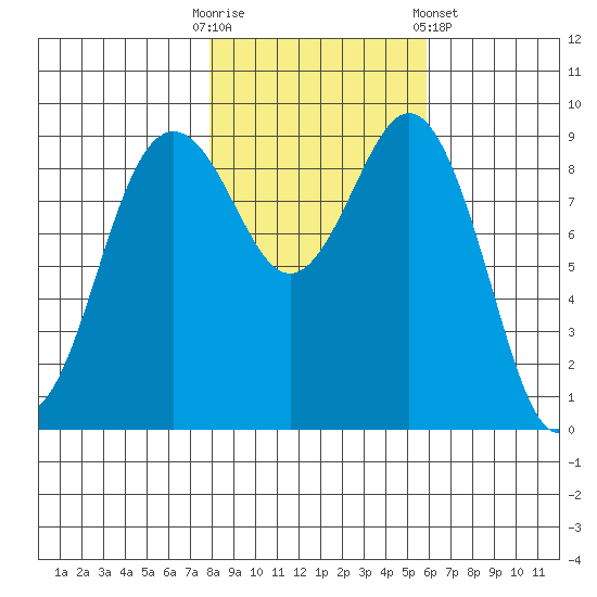 Similk Bay tide chart for Thursday, October 31, 2024