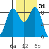 Similk Bay tide chart for Thursday, October 31, 2024