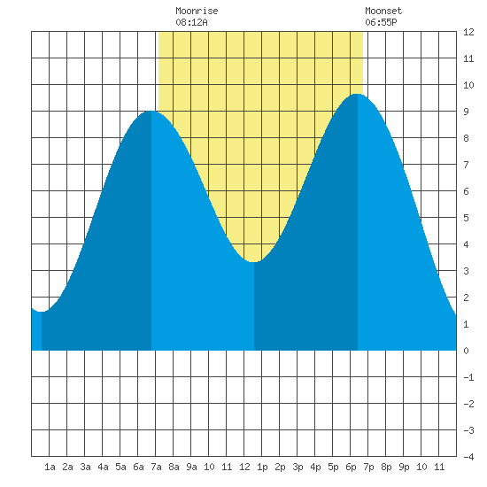 Similk Bay tide chart for Thursday, October 3, 2024