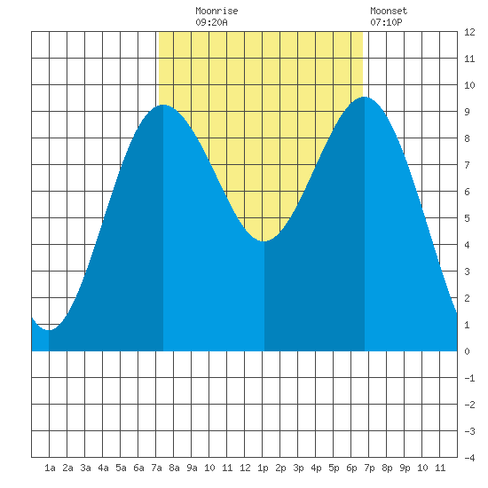 Similk Bay tide chart for Friday, October 4, 2024