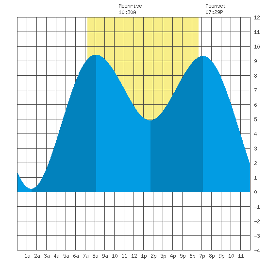 Similk Bay tide chart for Saturday, October 5, 2024