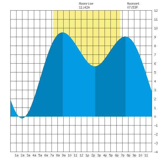 Similk Bay tide chart for Sunday, October 6, 2024