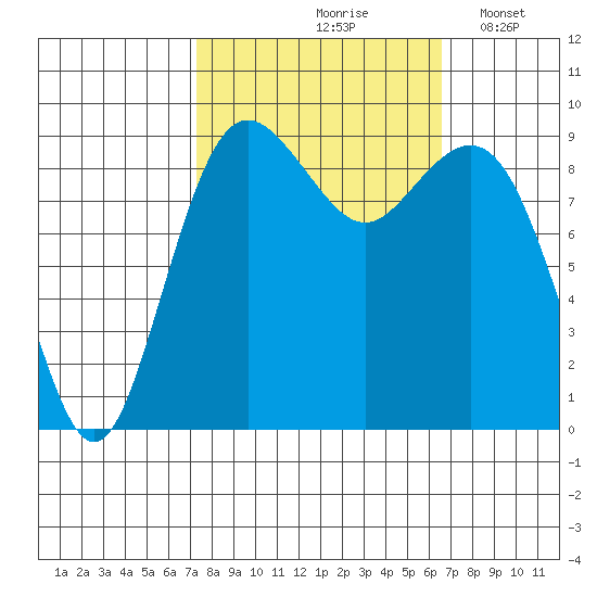 Similk Bay tide chart for Monday, October 7, 2024
