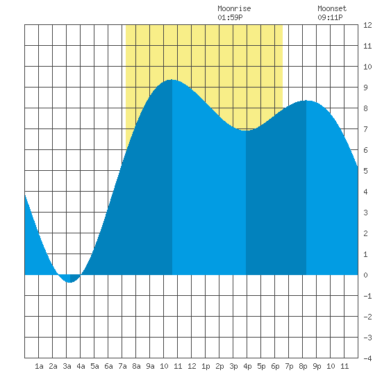 Similk Bay tide chart for Tuesday, October 8, 2024