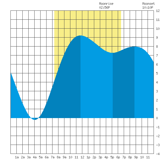 Similk Bay tide chart for Wednesday, October 9, 2024
