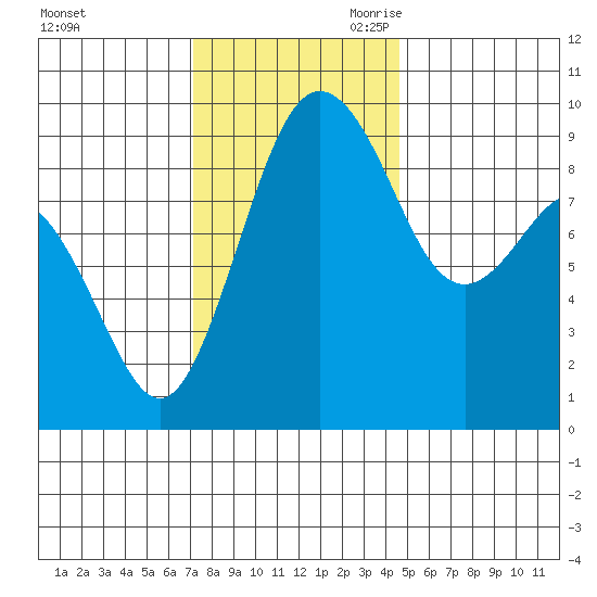 Similk Bay tide chart for Sunday, November 10, 2024