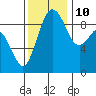 Similk Bay tide chart for Sunday, November 10, 2024