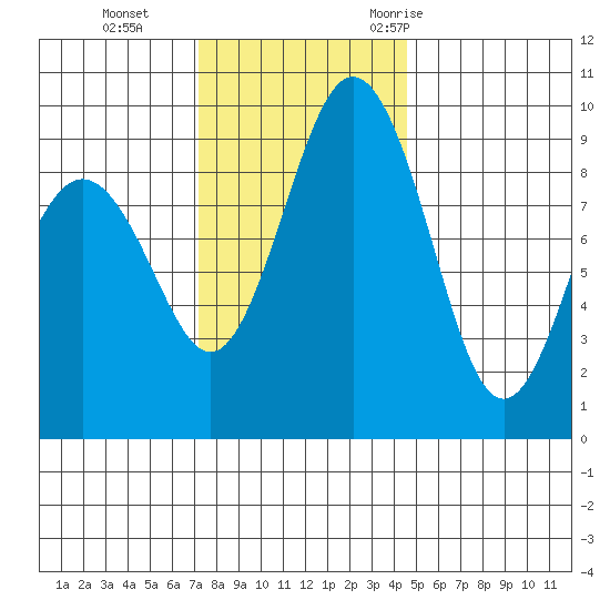 Similk Bay tide chart for Tuesday, November 12, 2024