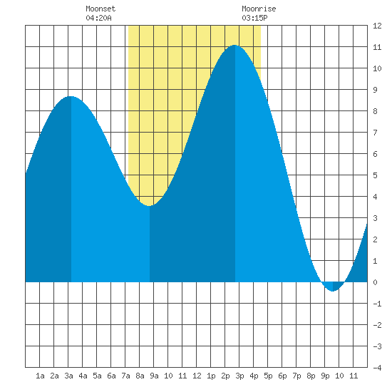 Similk Bay tide chart for Wednesday, November 13, 2024