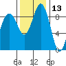 Similk Bay tide chart for Wednesday, November 13, 2024