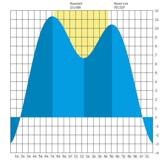 Similk Bay tide chart for Sunday, November 17, 2024