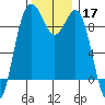 Similk Bay tide chart for Sunday, November 17, 2024