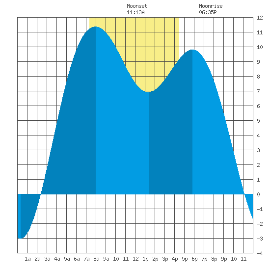 Similk Bay tide chart for Monday, November 18, 2024