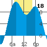 Similk Bay tide chart for Monday, November 18, 2024
