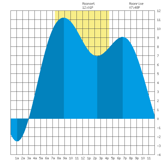 Similk Bay tide chart for Tuesday, November 19, 2024