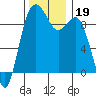 Similk Bay tide chart for Tuesday, November 19, 2024