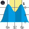 Similk Bay tide chart for Friday, November 1, 2024