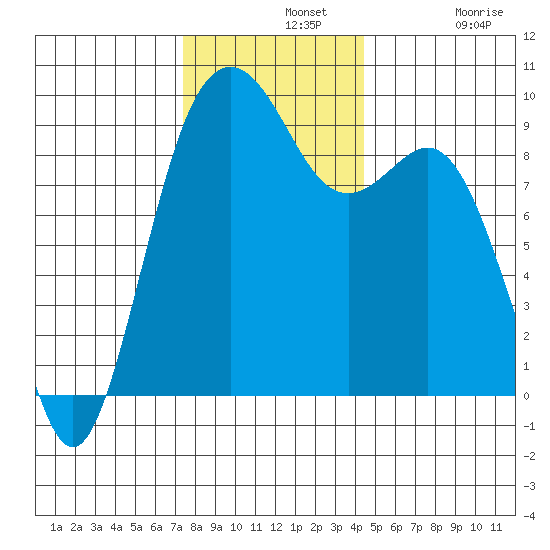 Similk Bay tide chart for Wednesday, November 20, 2024