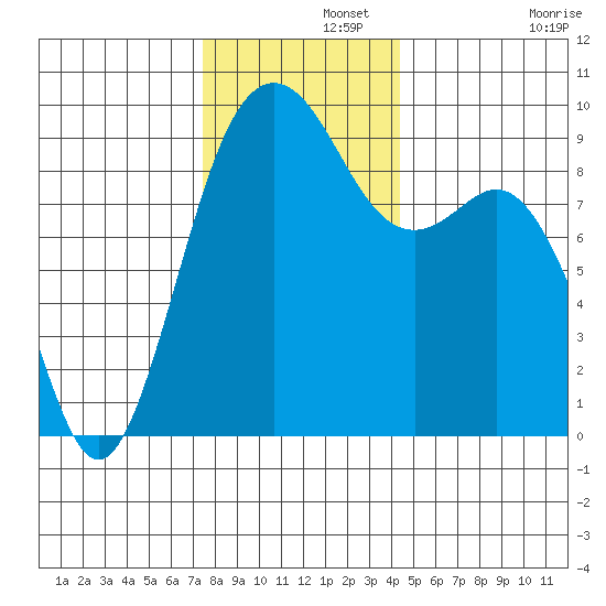Similk Bay tide chart for Thursday, November 21, 2024