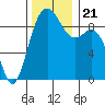 Similk Bay tide chart for Thursday, November 21, 2024