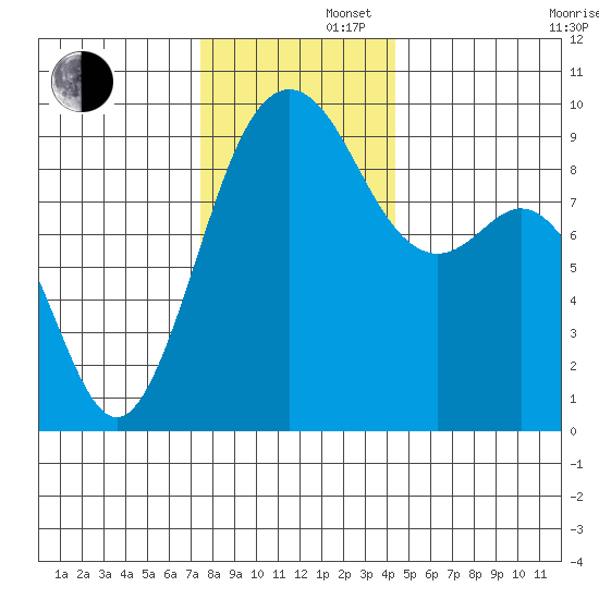 Similk Bay tide chart for Friday, November 22, 2024