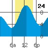 Similk Bay tide chart for Sunday, November 24, 2024