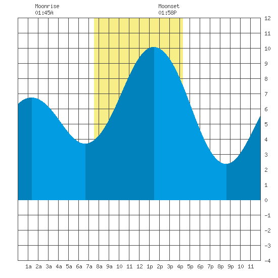 Similk Bay tide chart for Monday, November 25, 2024