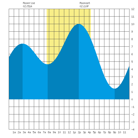 Similk Bay tide chart for Tuesday, November 26, 2024