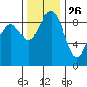 Similk Bay tide chart for Tuesday, November 26, 2024
