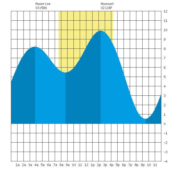 Similk Bay tide chart for Wednesday, November 27, 2024