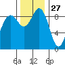 Similk Bay tide chart for Wednesday, November 27, 2024