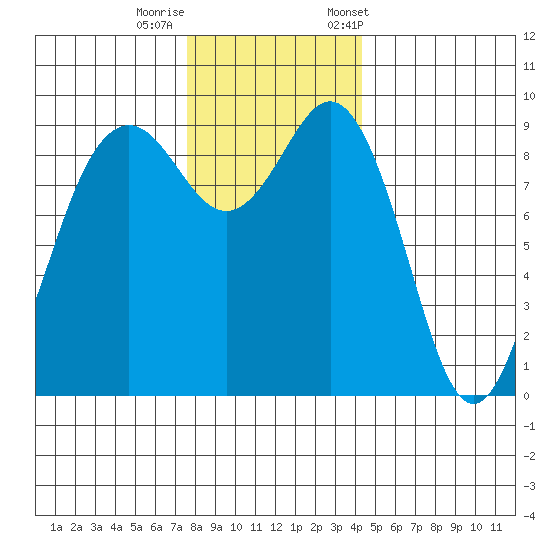Similk Bay tide chart for Thursday, November 28, 2024