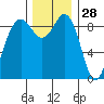 Similk Bay tide chart for Thursday, November 28, 2024