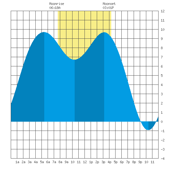 Similk Bay tide chart for Friday, November 29, 2024