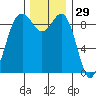 Similk Bay tide chart for Friday, November 29, 2024