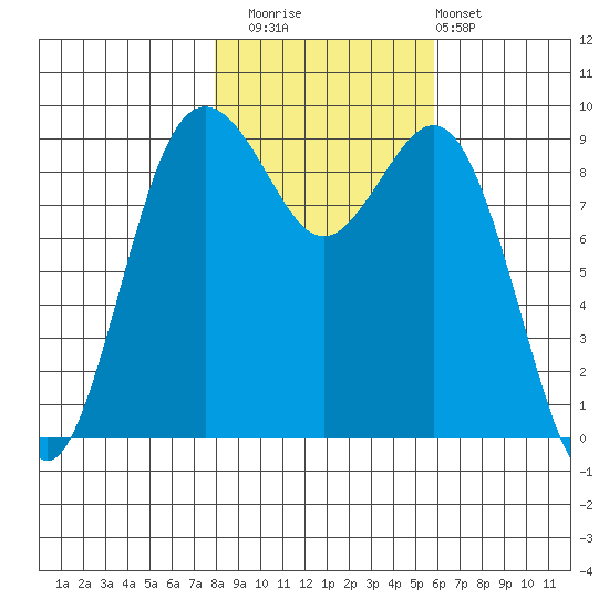 Similk Bay tide chart for Saturday, November 2, 2024