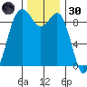 Similk Bay tide chart for Saturday, November 30, 2024