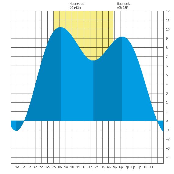 Similk Bay tide chart for Sunday, November 3, 2024