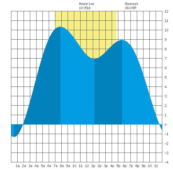 Similk Bay tide chart for Monday, November 4, 2024
