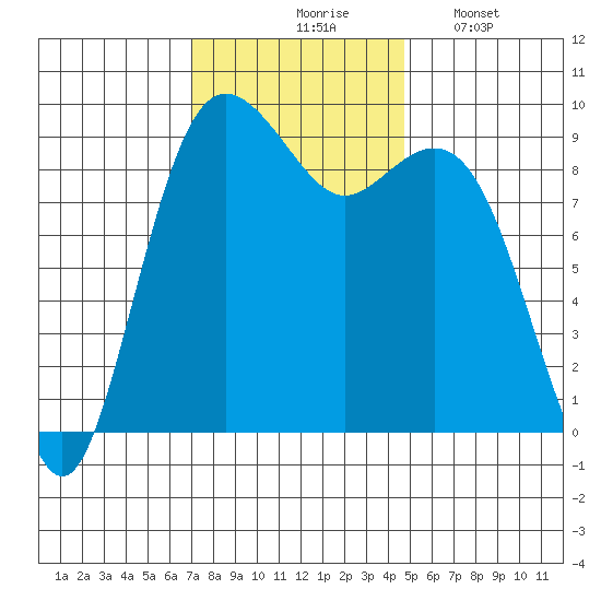 Similk Bay tide chart for Tuesday, November 5, 2024