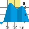 Similk Bay tide chart for Tuesday, November 5, 2024