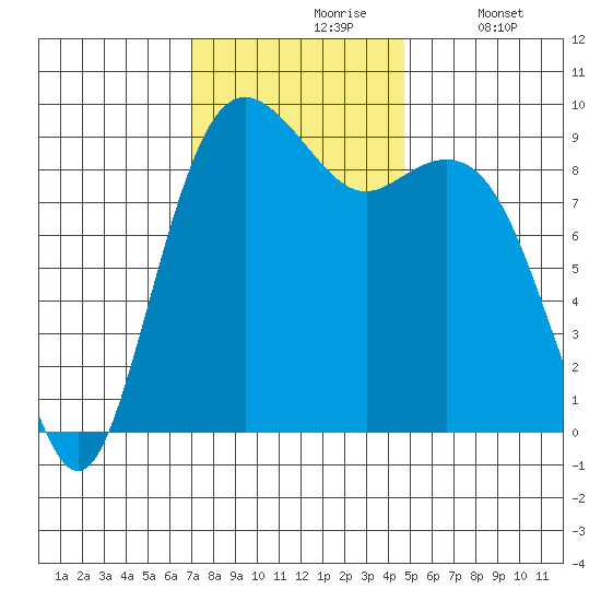 Similk Bay tide chart for Wednesday, November 6, 2024