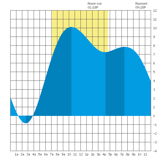 Similk Bay tide chart for Thursday, November 7, 2024