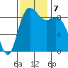 Similk Bay tide chart for Thursday, November 7, 2024